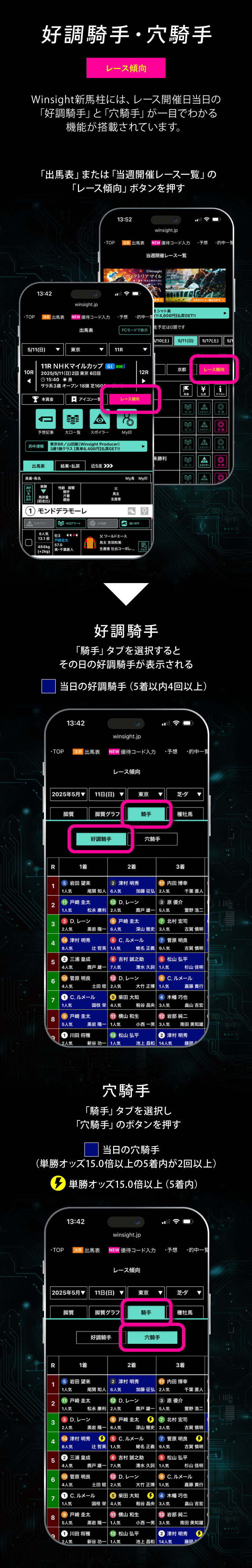 好調騎手・穴騎手：Winsight新馬柱には、レース開催日当日の「好調騎手」と「穴騎手」が一目でわかる機能が搭載されています。