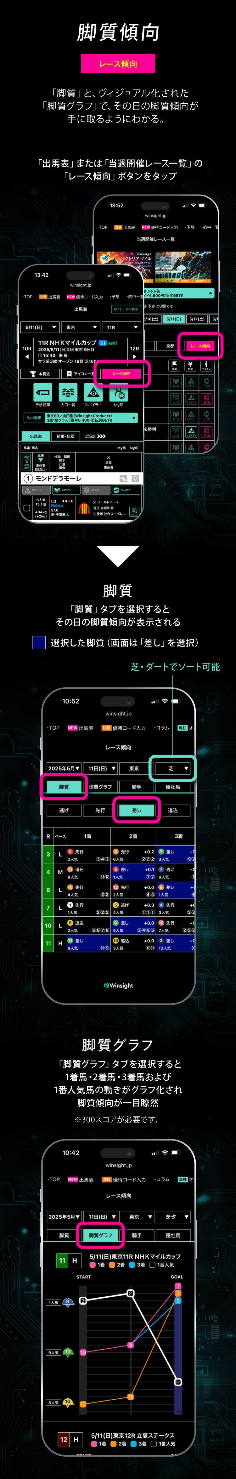 脚質傾向：「脚質」と、ヴィジュアル化された「脚質グラフ」で、その日の脚質傾向が手に取るようにわかる。